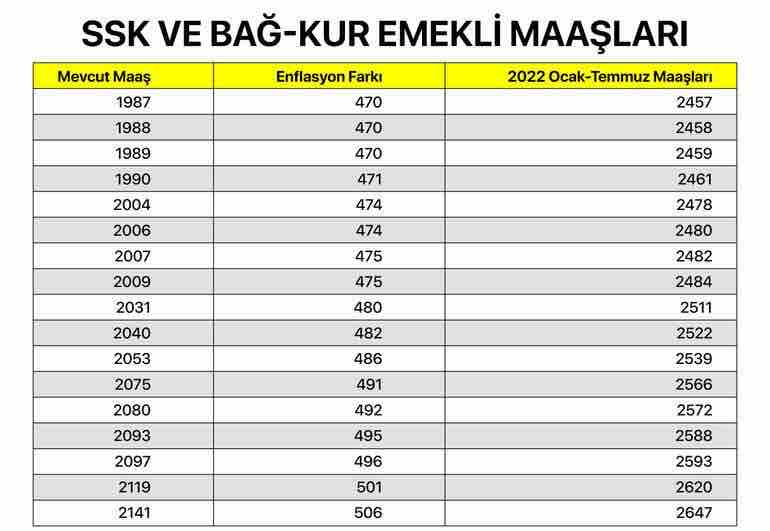 emekli maaslarinin zam oranlari aciklandi 1